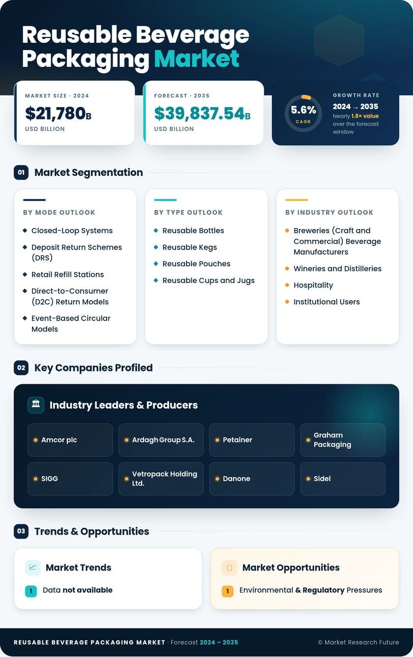 Reusable Beverage Packaging Market Research Report  - Forecast Till 2035 Infographic