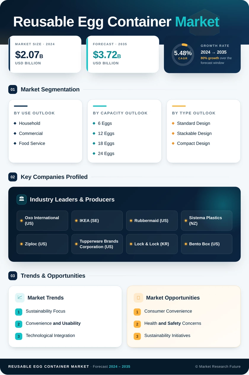 Reusable Egg Container Market Research Report - Global Forecast by 2035 Infographic