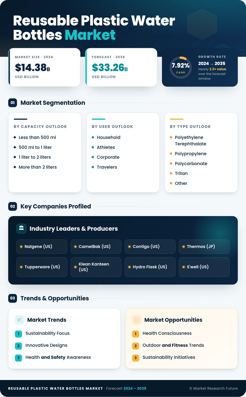 Reusable Plastic Water Bottles Market Research Report - Global Forecast by 2035 Infographic