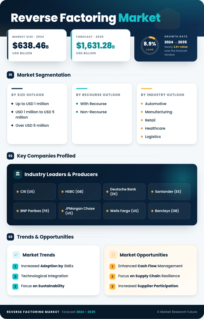 Reverse Factoring Market Research Report—Forecast till 2035 Infographic