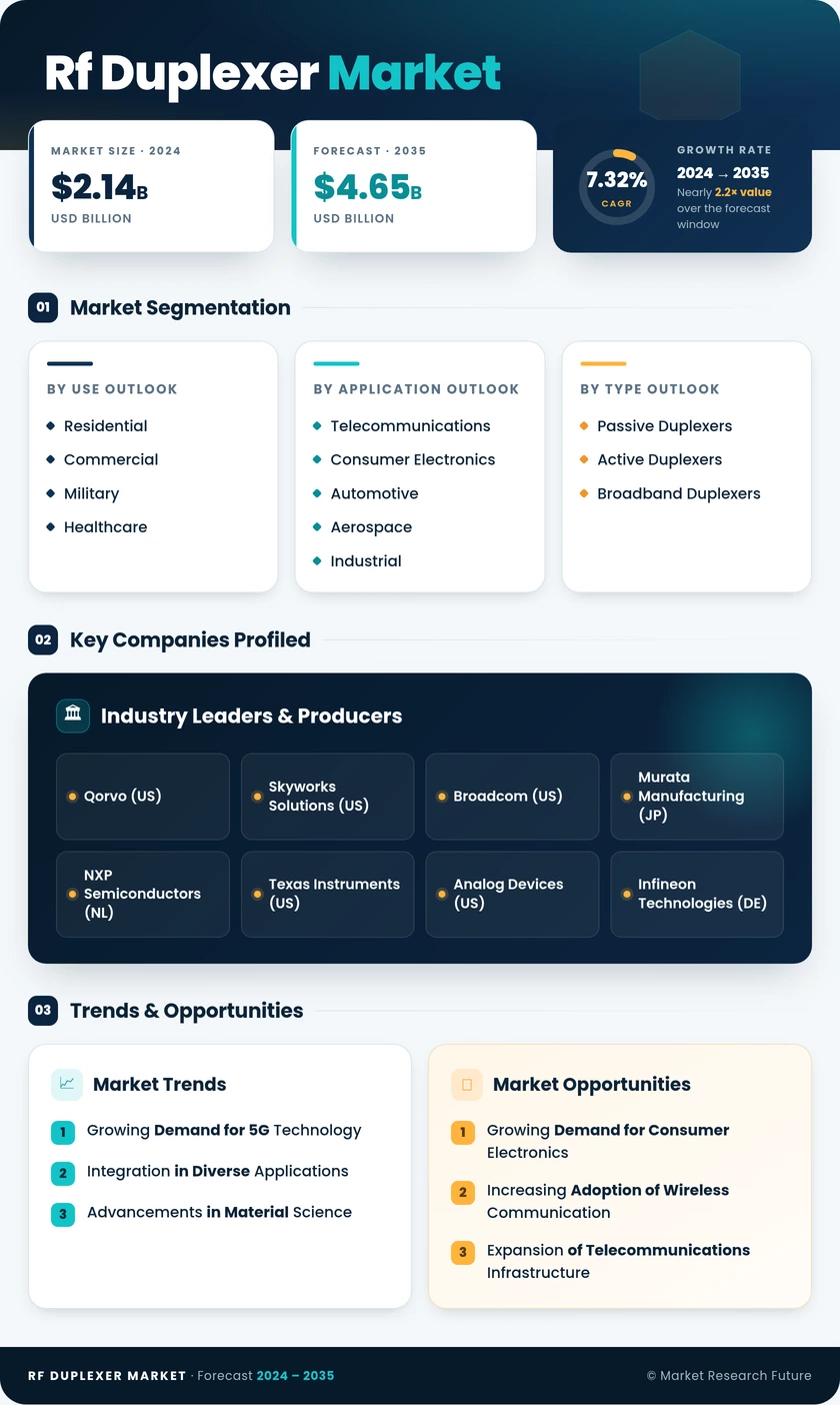 RF Duplexer Market Research Report - Global Forecast Till 2035 Infographic