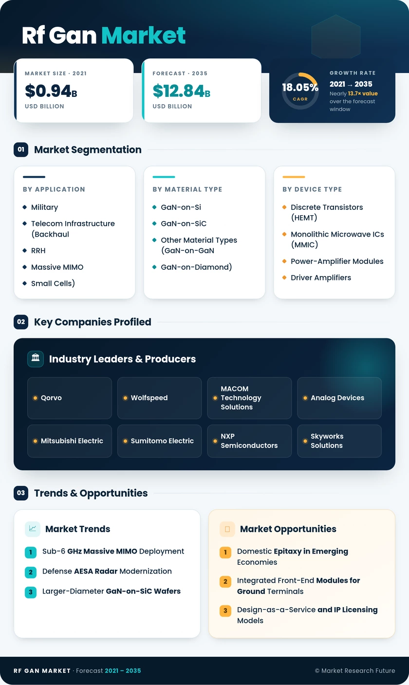 RF GaN Market Research Report—Global Forecast till 2035 Infographic