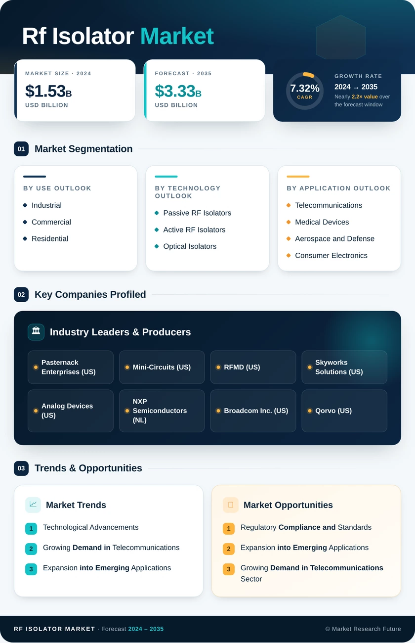 Rf Isolator Market Research Report - Forecast Till 2035 Infographic