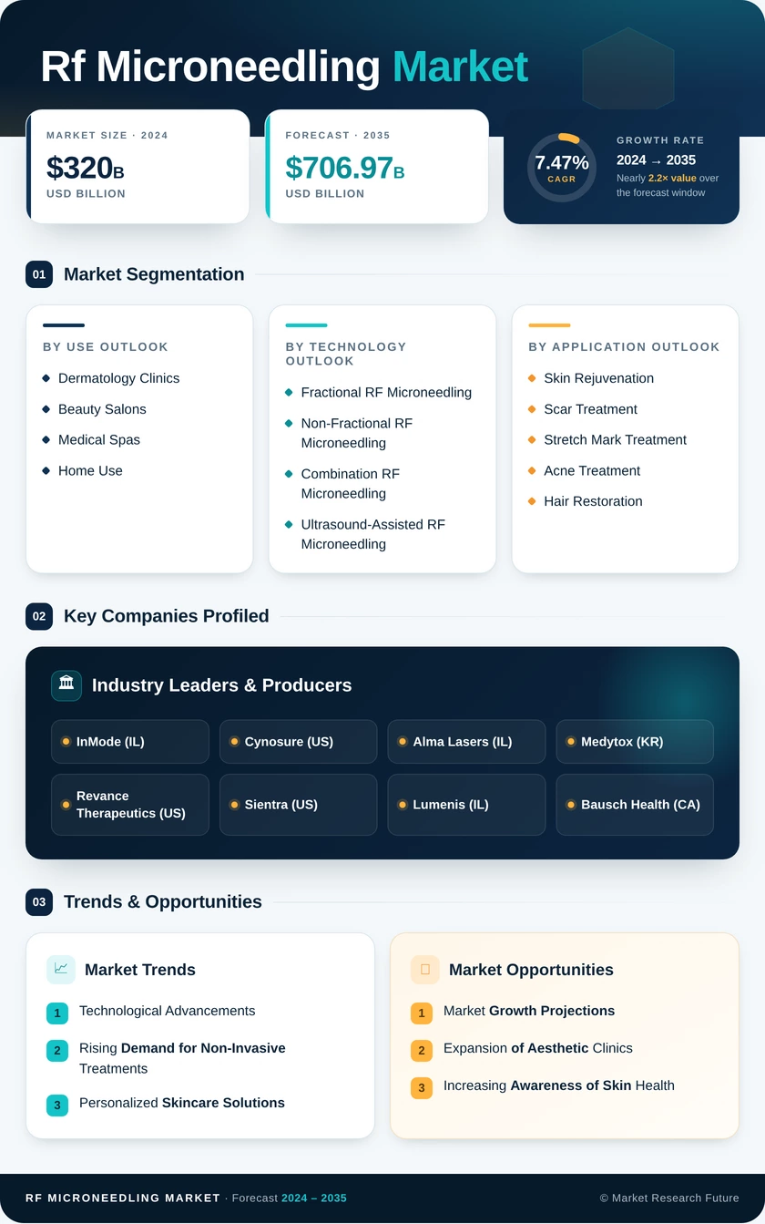 RF Microneedling Market Research Report — Global Forecast till 2035 Infographic