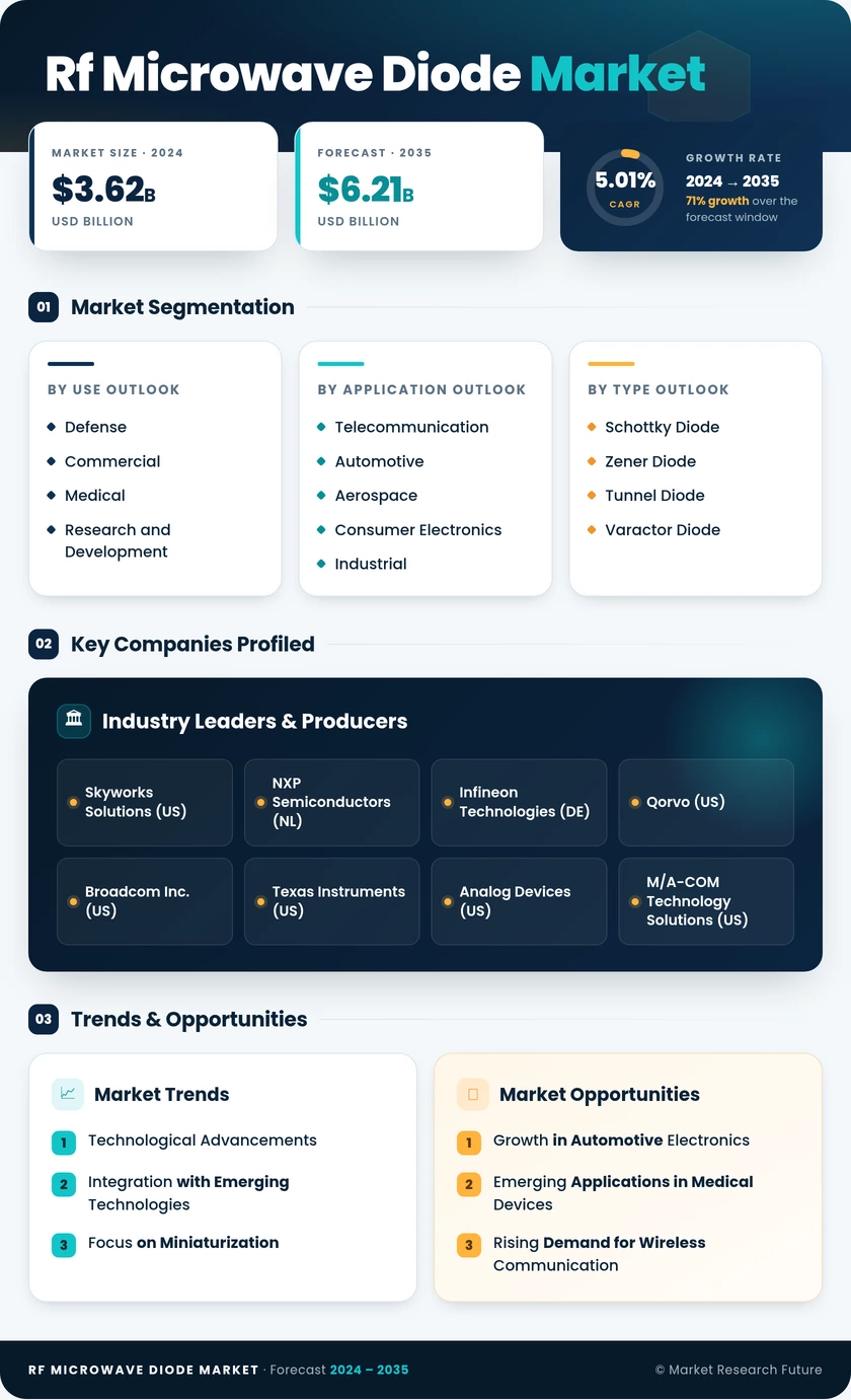 RF and Microwave Diode Market Research Report - Global Forecast till 2035 Infographic