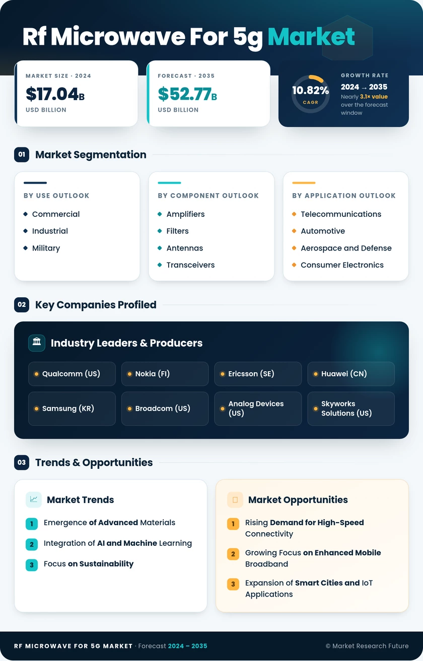 Rf Microwave For 5G Market Research Report - Global Forecast till 2035 Infographic
