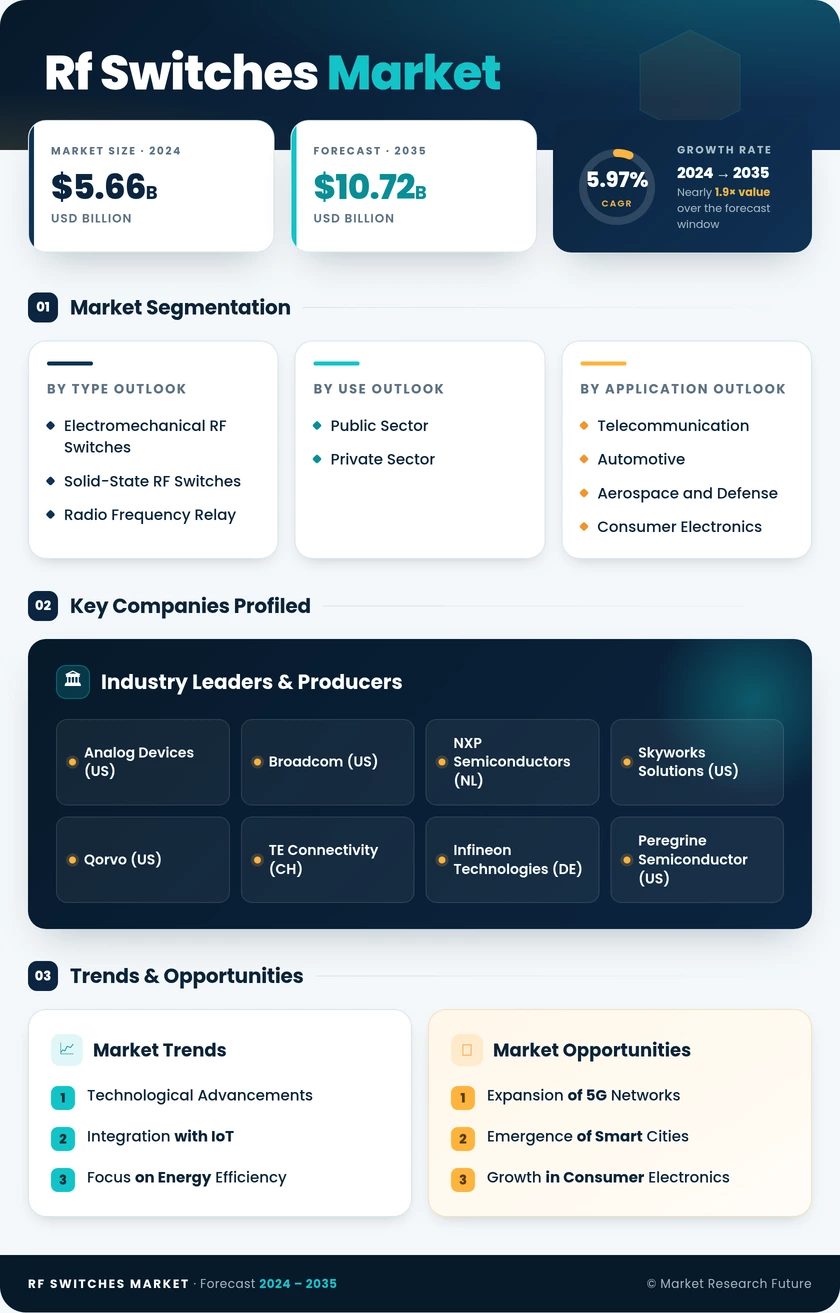 Rf Switches Market Research Report-Forecast Till 2035 Infographic