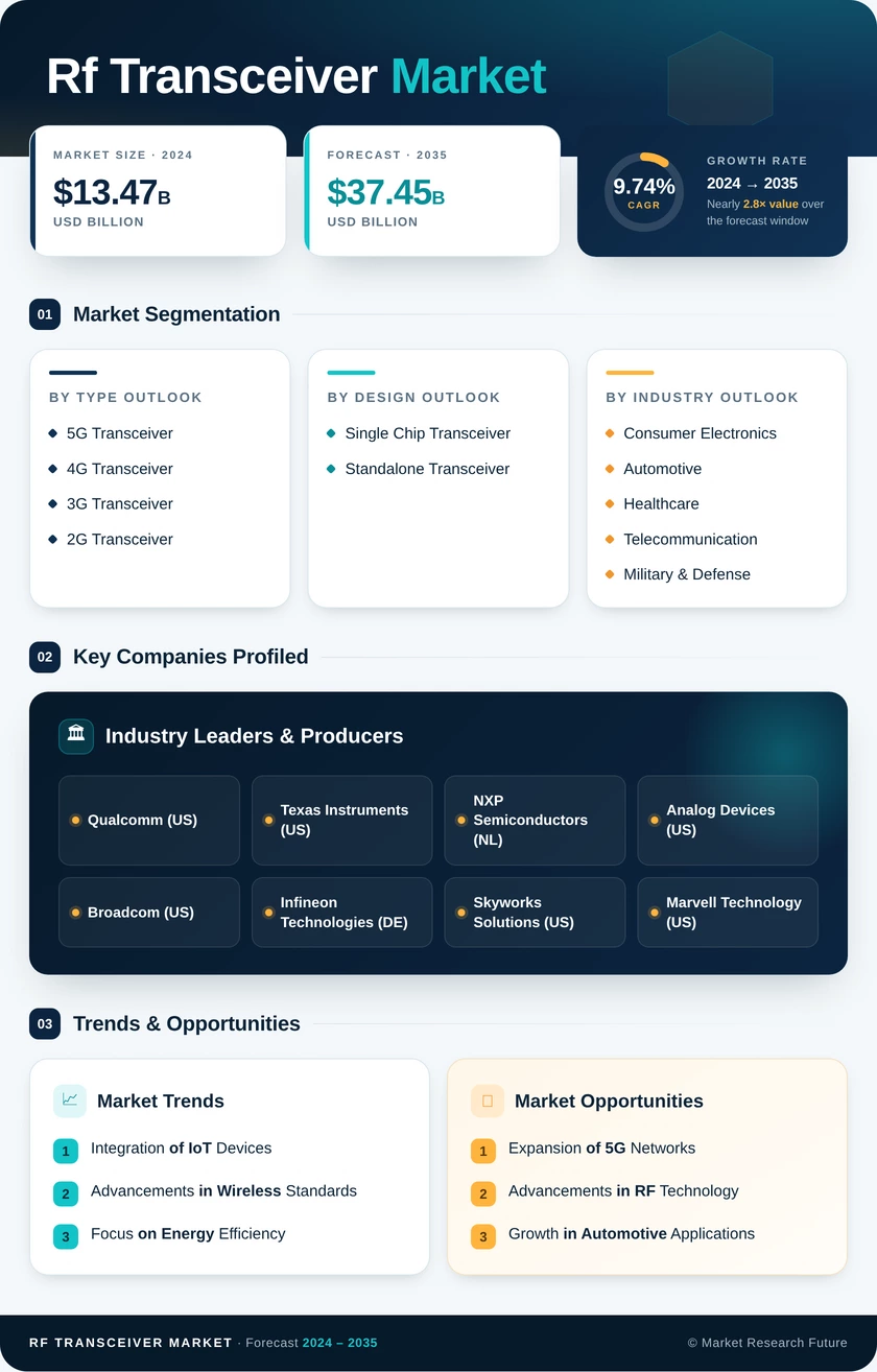 RF Transceiver Market Research Report - Forecast to 2035 Infographic