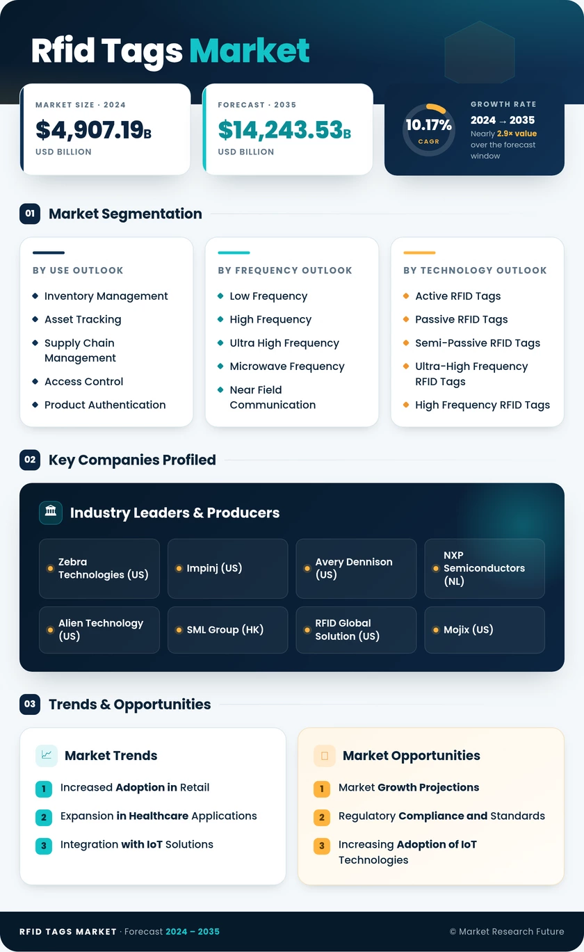RFID Tags Market Research Report—Global Forecast till 2035 Infographic