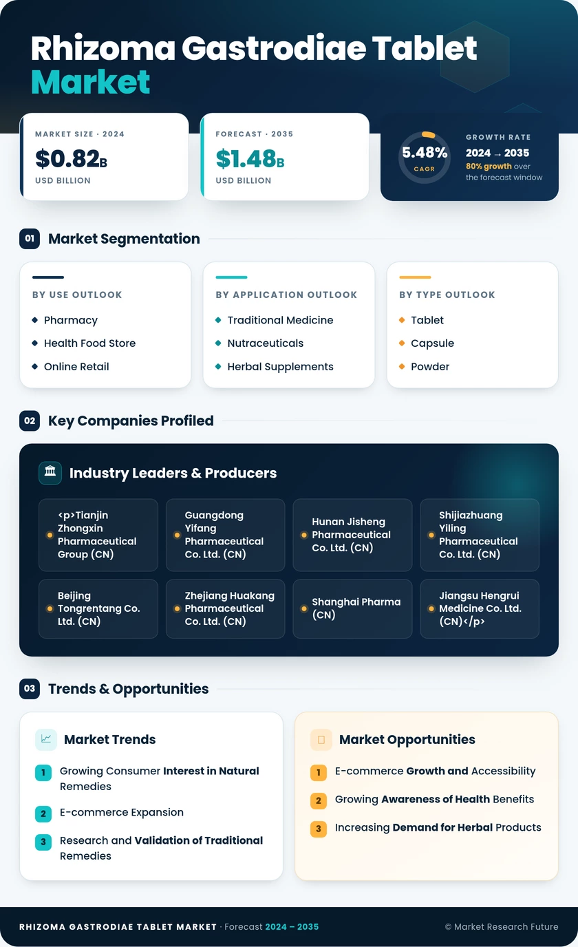 Rhizoma Gastrodiae Tablet Market Research Report — Global Forecast till 2035 Infographic
