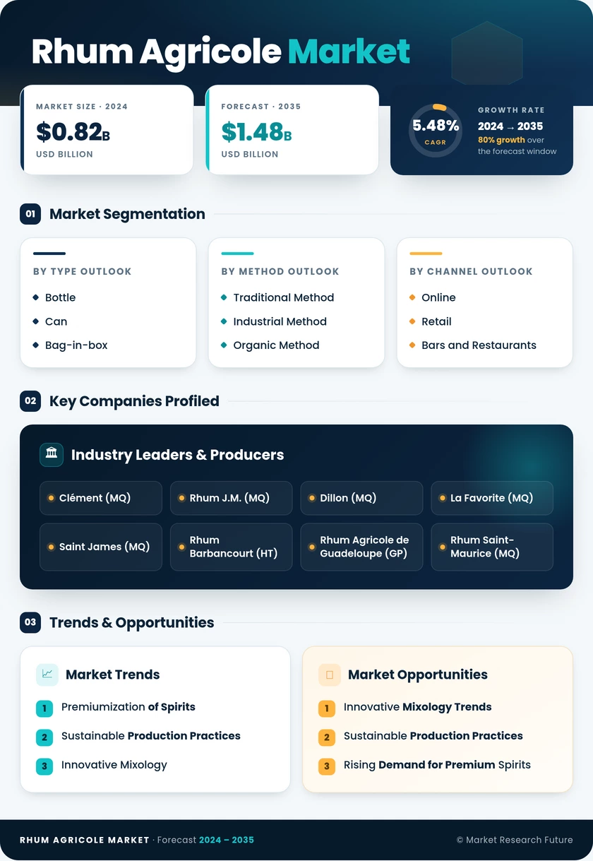Rhum Agricole Market Research Report — Global Forecast till 2035 Infographic