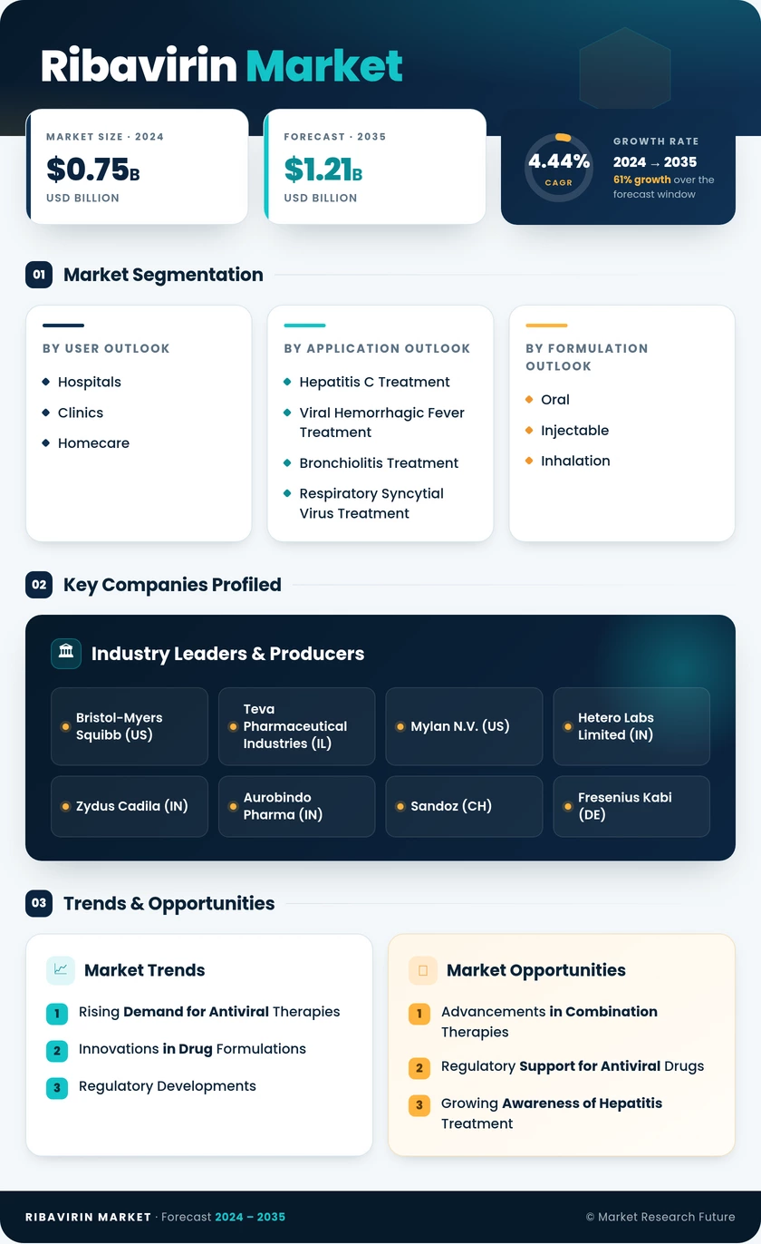 Ribavirin Market Research Report — Global Forecast till 2035 Infographic