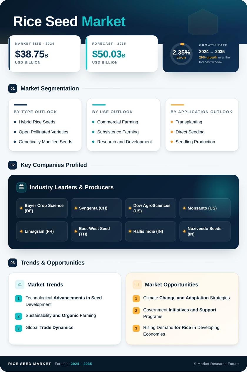 Rice Seed Market Research Report — Global Forecast till 2035 - Market Research Future Infographic