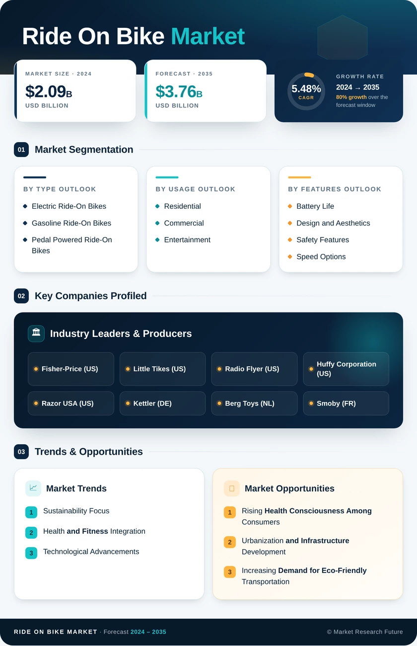 Ride-On Bike Market Research Report- Global Forecast till 2035 Infographic