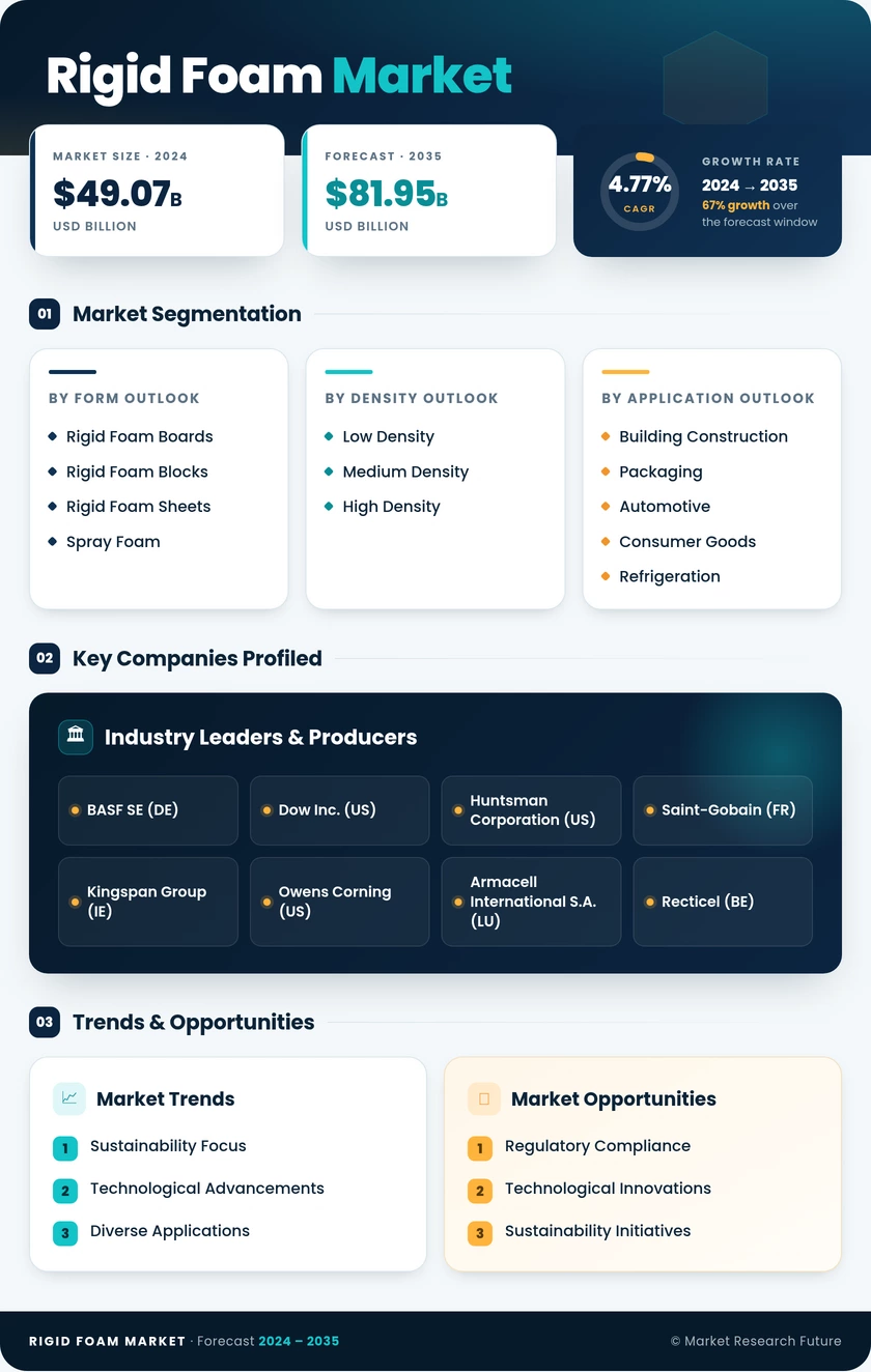 Rigid Foam Market Research Report — Global Forecast till 2035 Infographic