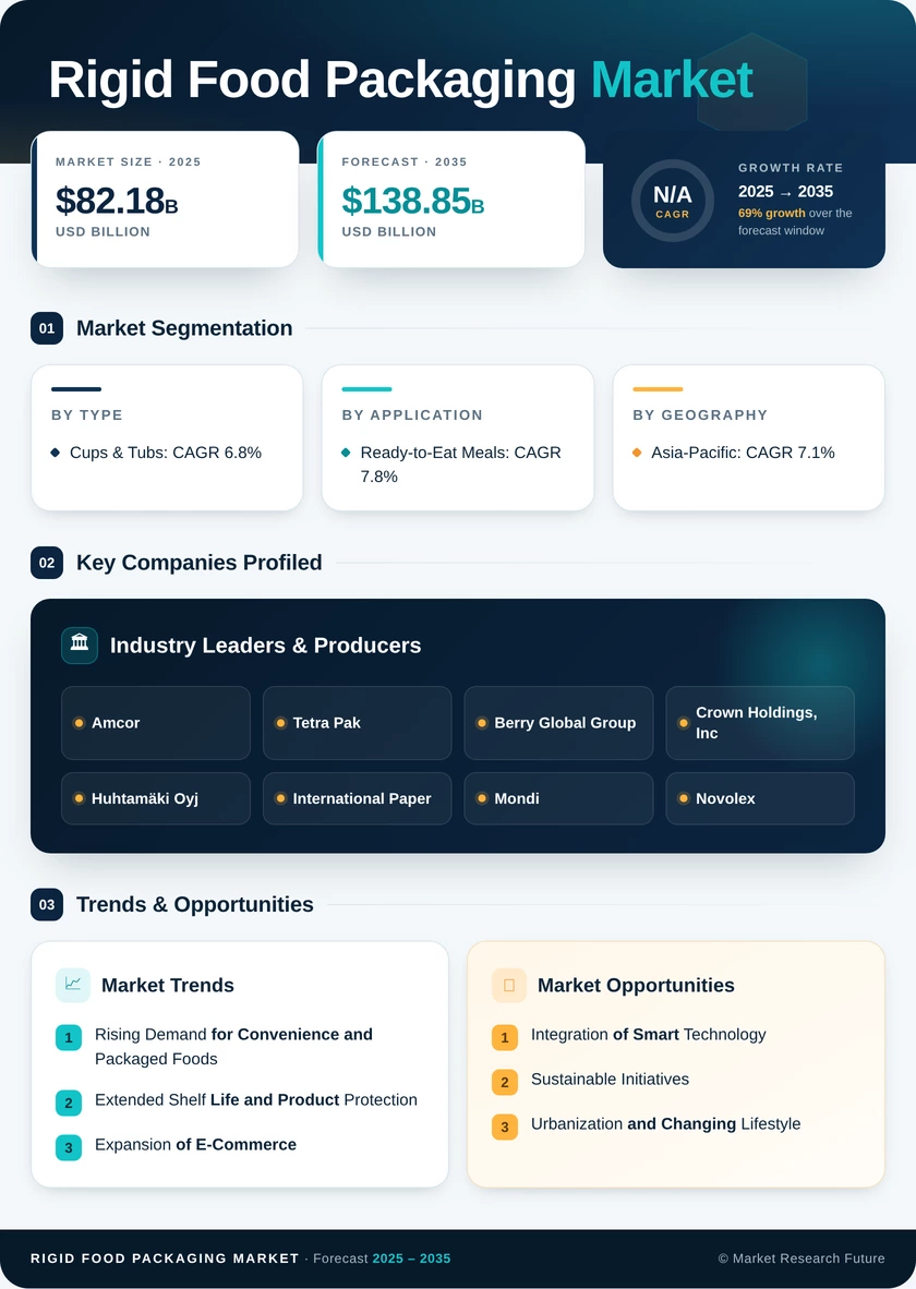 Rigid Food Packaging Market Research Report - Global Forecast by 2035 Infographic