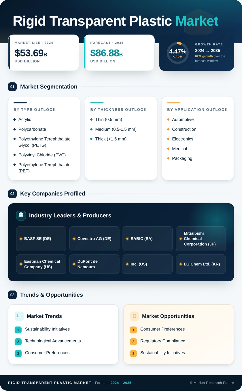 Rigid Transparent Plastic Market Research Report—Forecast till 2035 Infographic