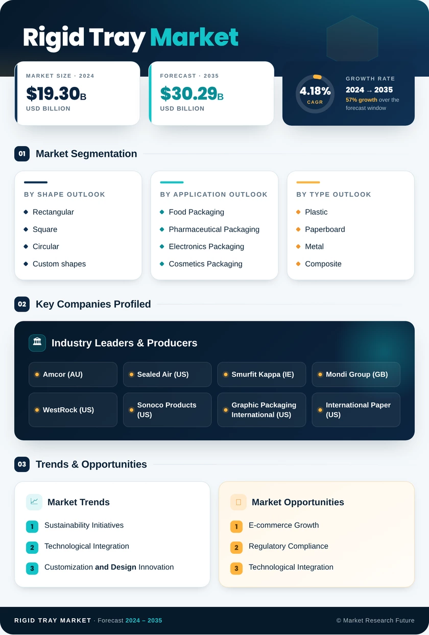 Rigid Tray Market Research Report - Global Forecast by 2035 Infographic