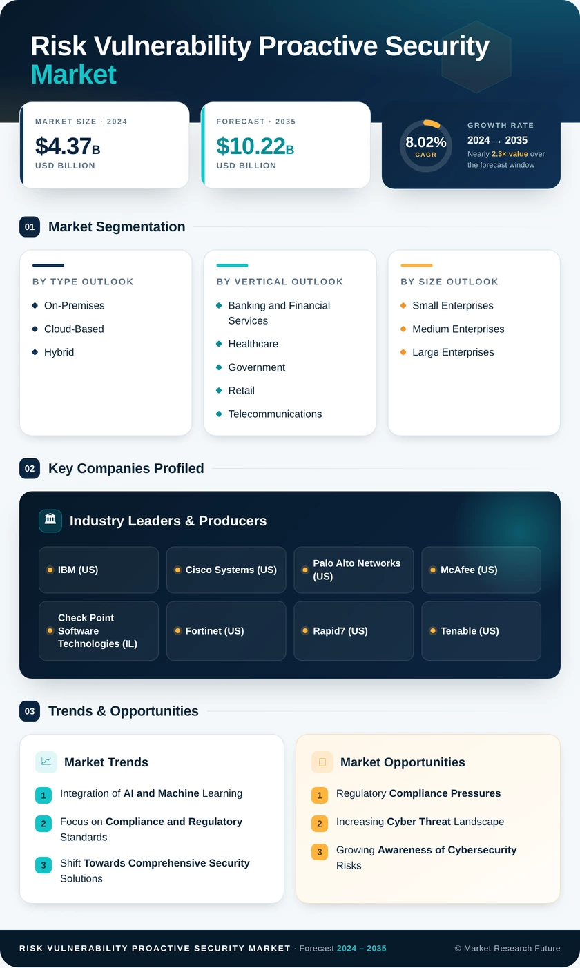 Risk and Vulnerability Proactive Security Market Research Report - Global Forecast to 2035 Infographic