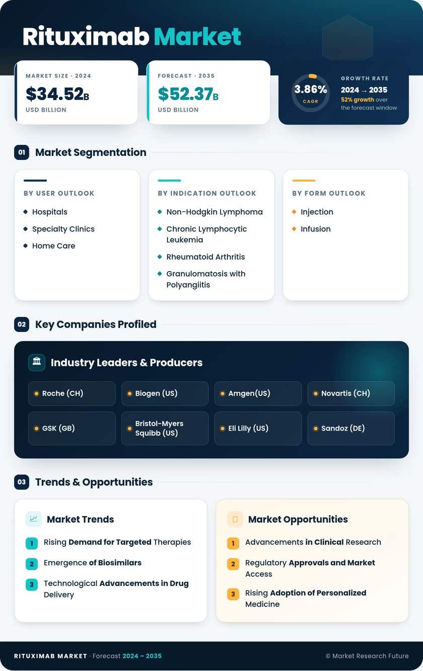 Rituximab Market Research Report — Global Forecast till 2035 Infographic