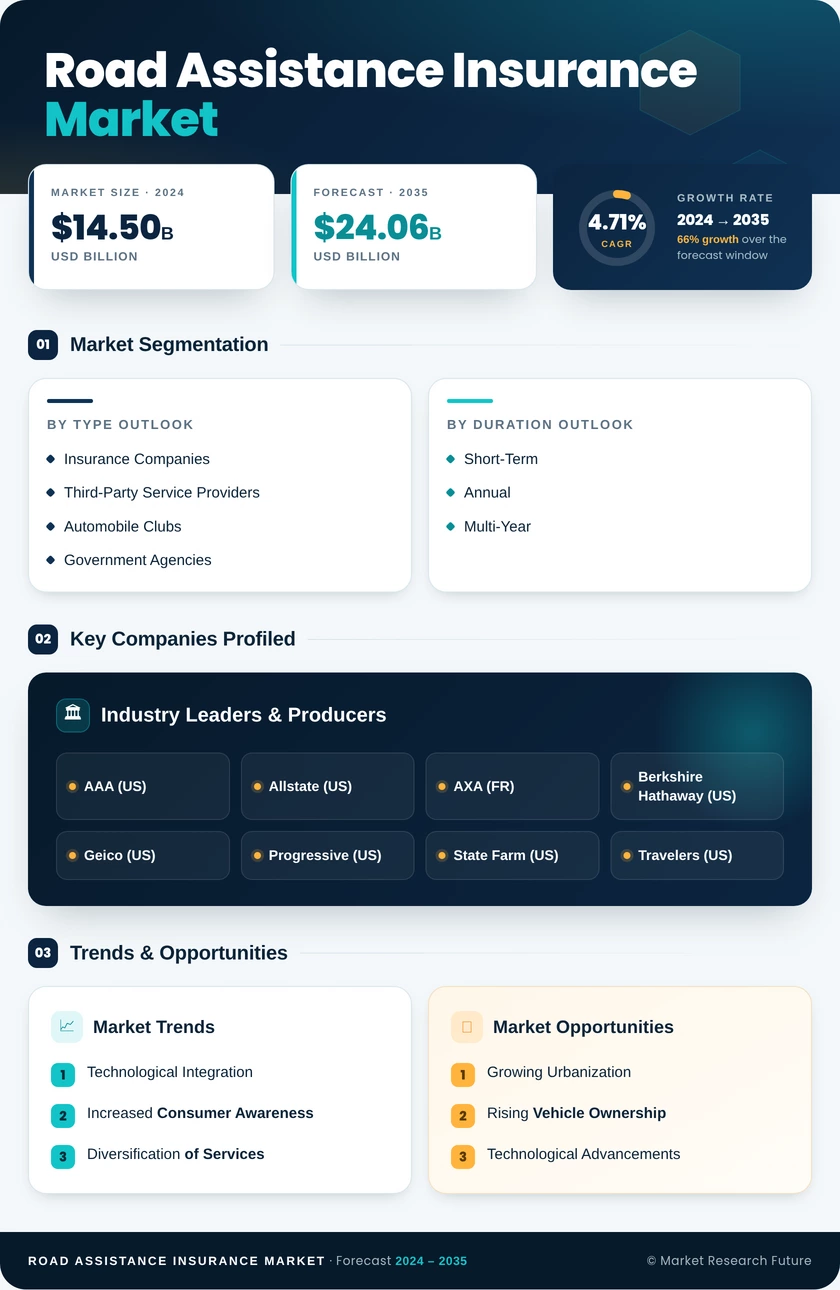 Road Assistance Insurance Market Research Report - Global Forecast till 2035 Infographic