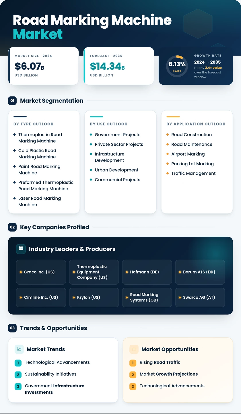 Road Marking Machine Market Research Report—Forecast till 2035 Infographic