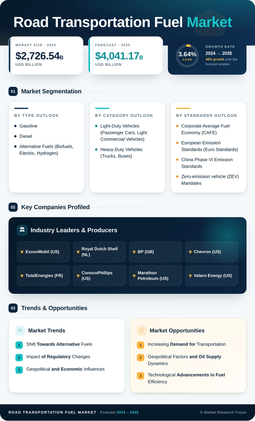 Road Transportation Fuel Market Research Report - Global Forecast 2035 Infographic
