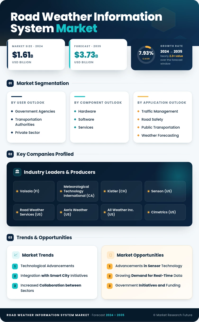 Road Weather Information System Market Research Report - Global Forecast to 2035 Infographic