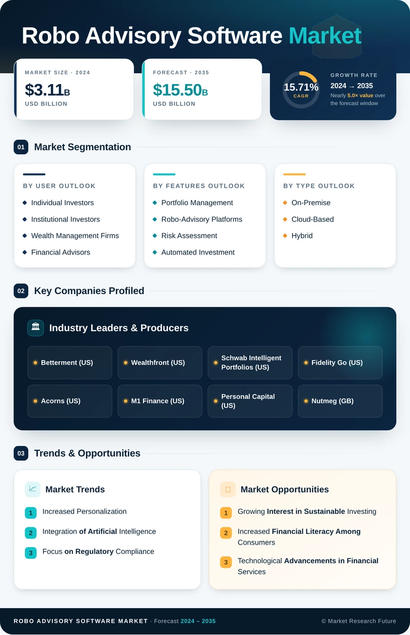Robo-Advisory Software Market Research Report—Global Forecast till 2035 Infographic
