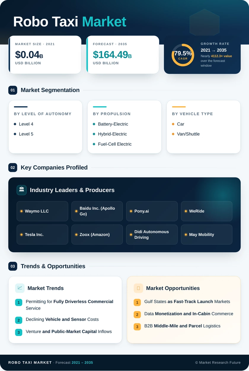 Robo-Taxi Market Research Report - Global Forecast till 2035 Infographic