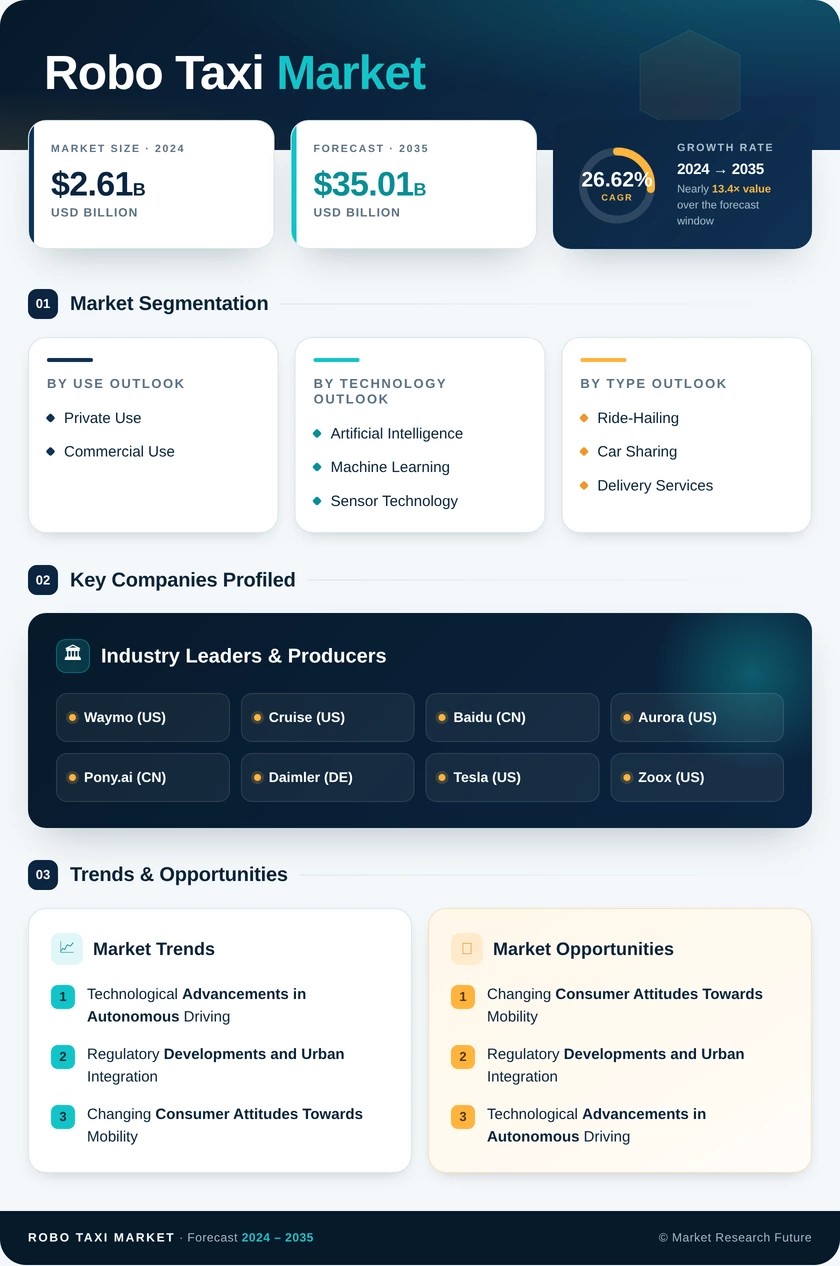 Robo-Taxi Market Research Report - Global Forecast till 2035 Infographic