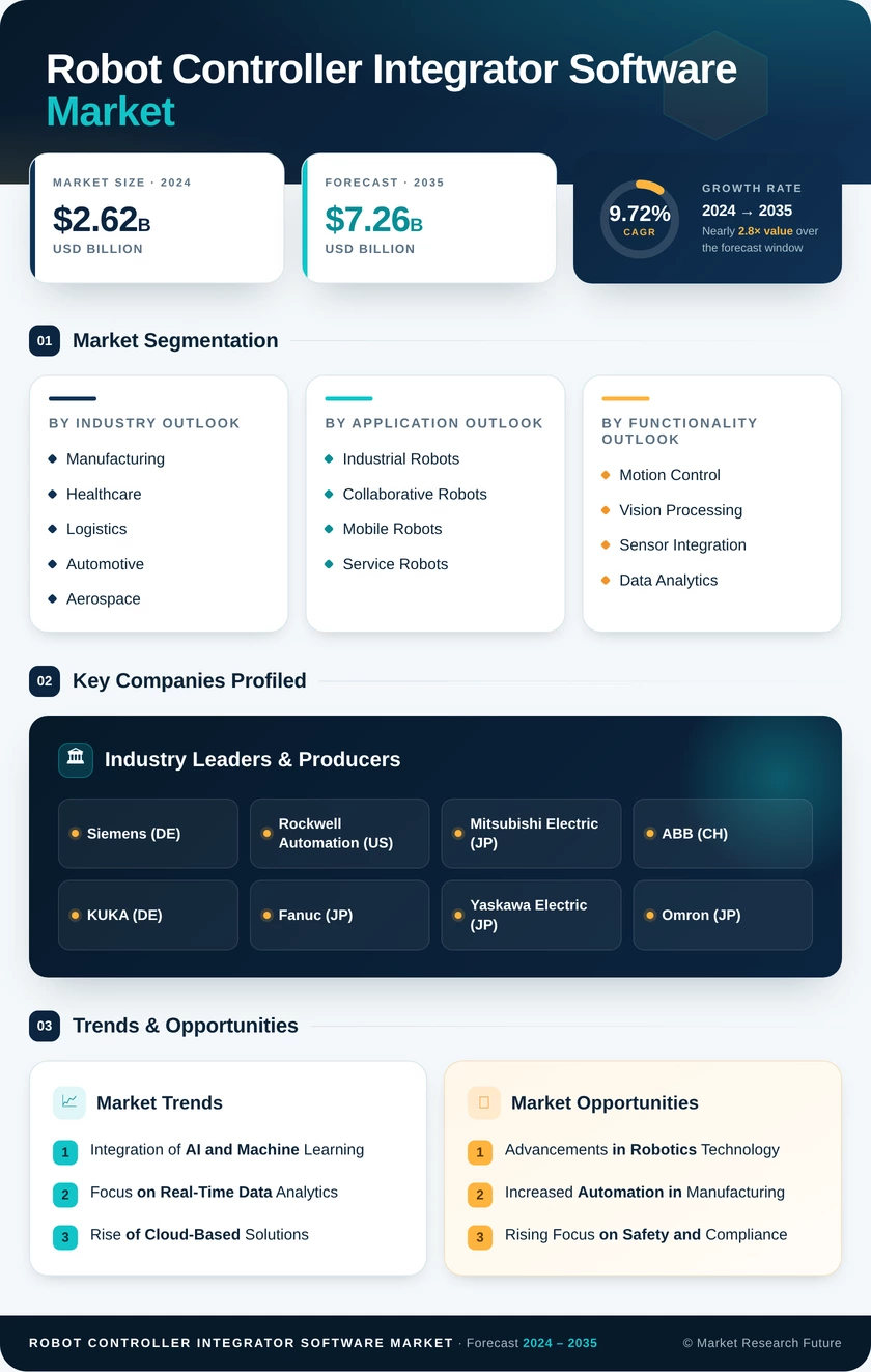 Robot Controller Integrator Software Market Research Report — Global Forecast till 2035 Infographic