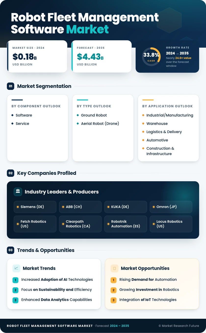 Robot Fleet Management Software Market Research Report – Forecast till 2035 Infographic