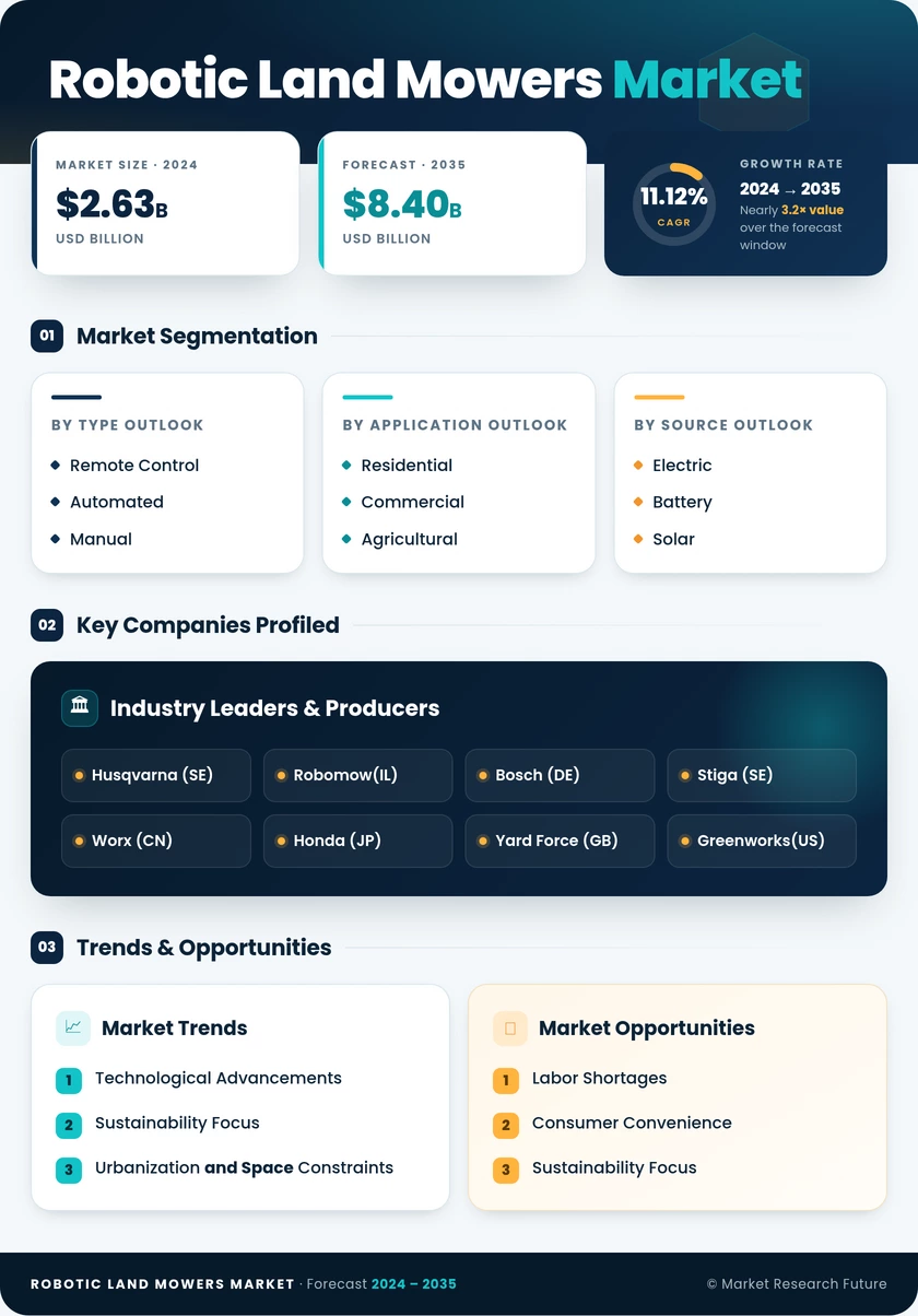 Robotic Land Mowers Market Research Report- Global Forecast till 2035 Infographic