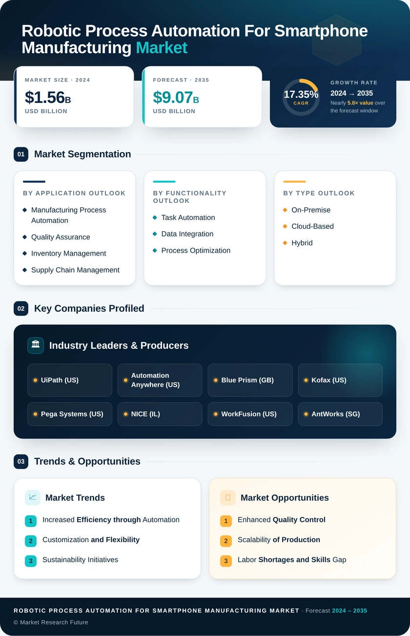 Robotic Process Automation for Smartphone Manufacturing Market Research Report - Global Forecast till 2035 Infographic