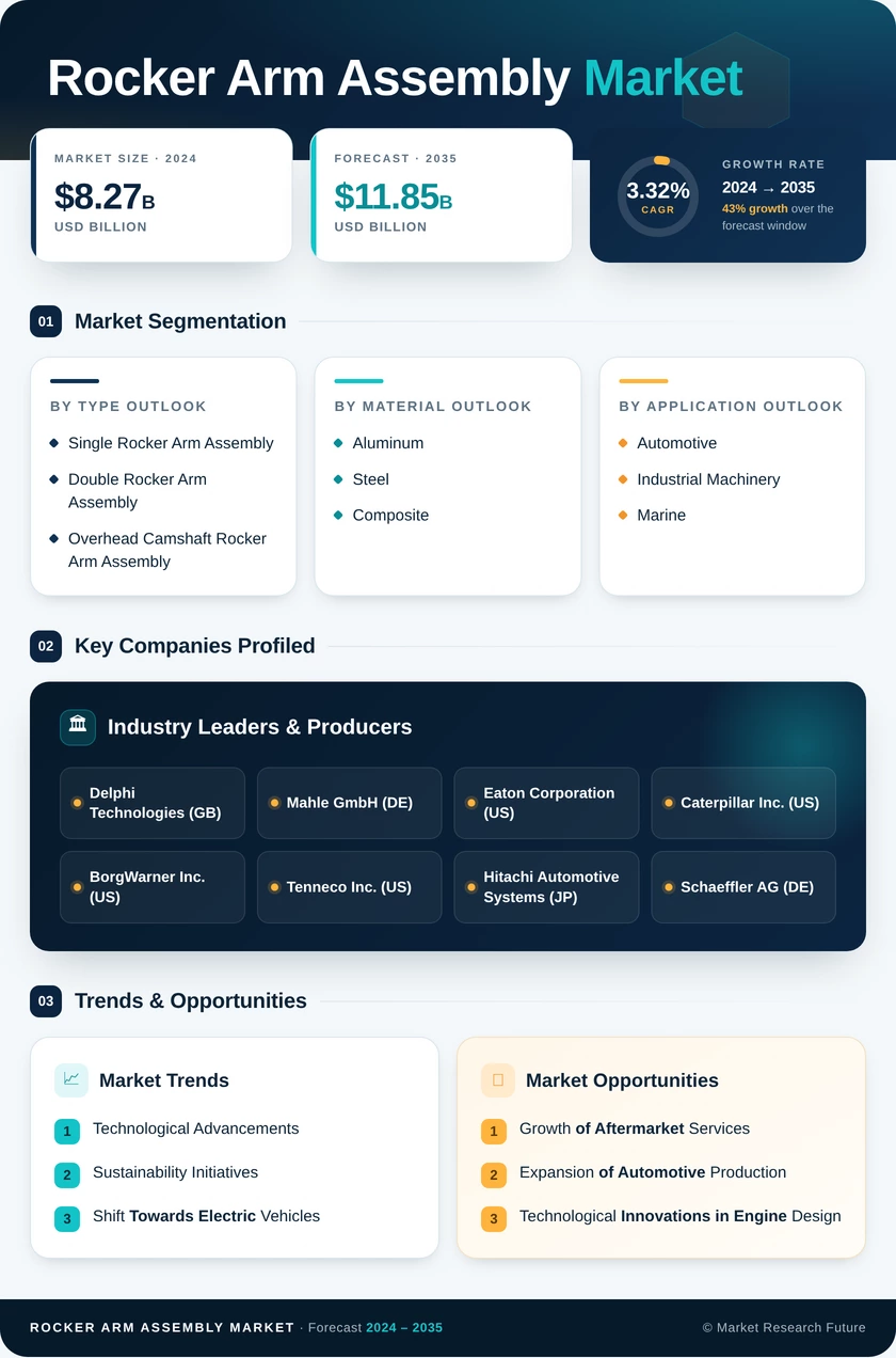 Rocker Arm Assembly Market Research Report - Forecast 2035 Infographic