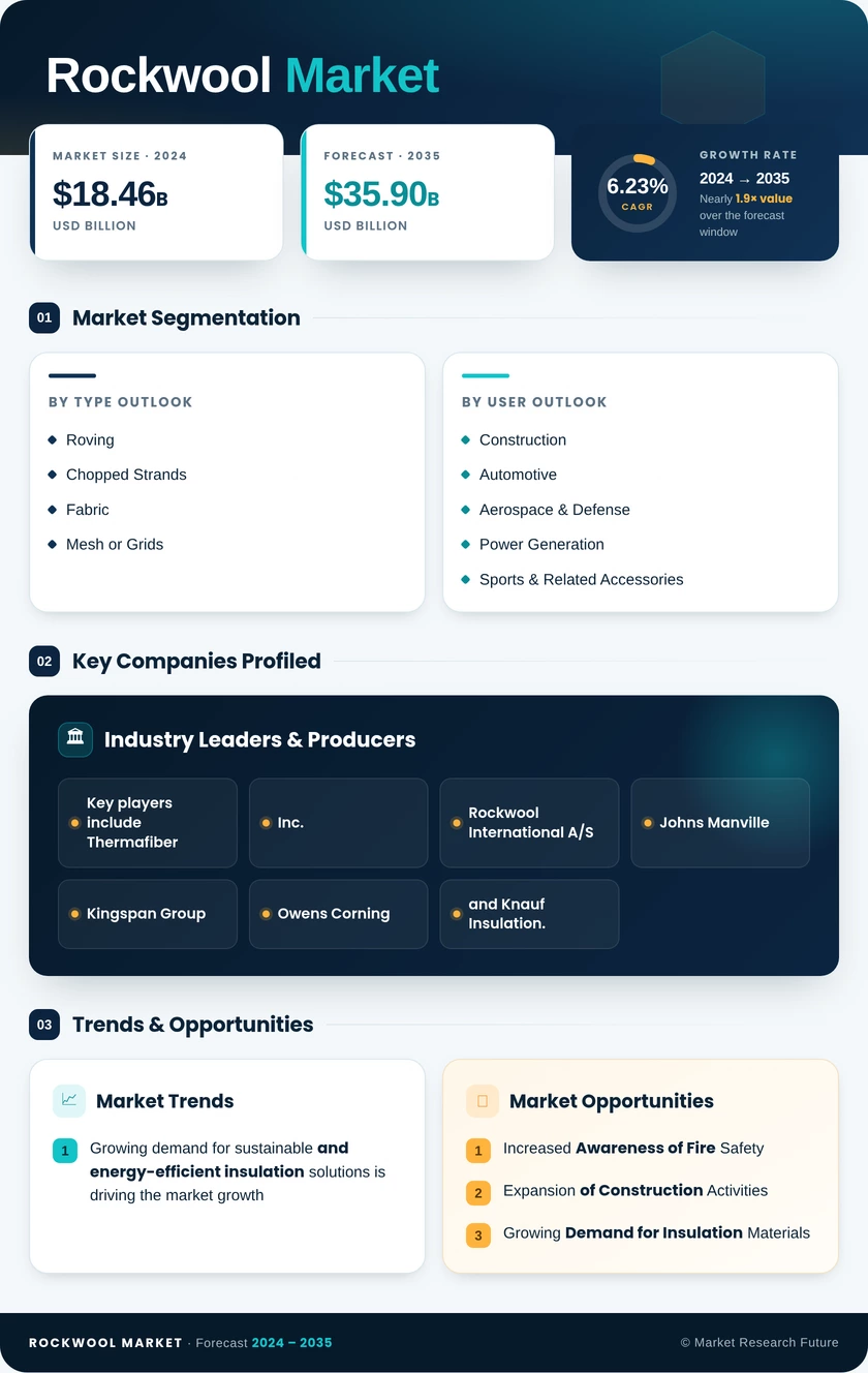 Rockwool Market Research Report — Global Forecast till 2035 Infographic