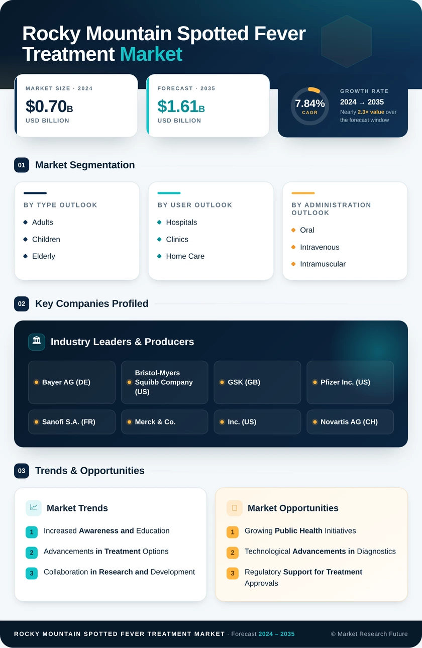 Rocky Mountain Spotted Fever Treatment Market Research Report — Global Forecast till 2035 Infographic