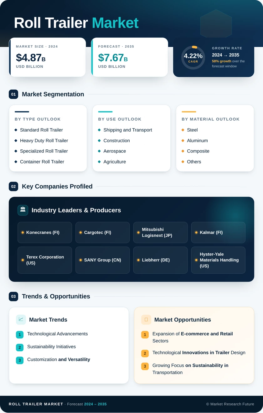 Roll Trailer Market Research Report - Global Forecast by 2035 Infographic