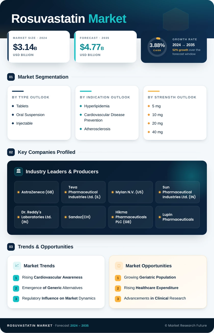 Rosuvastatin Market Research Report — Global Forecast till 2035 Infographic