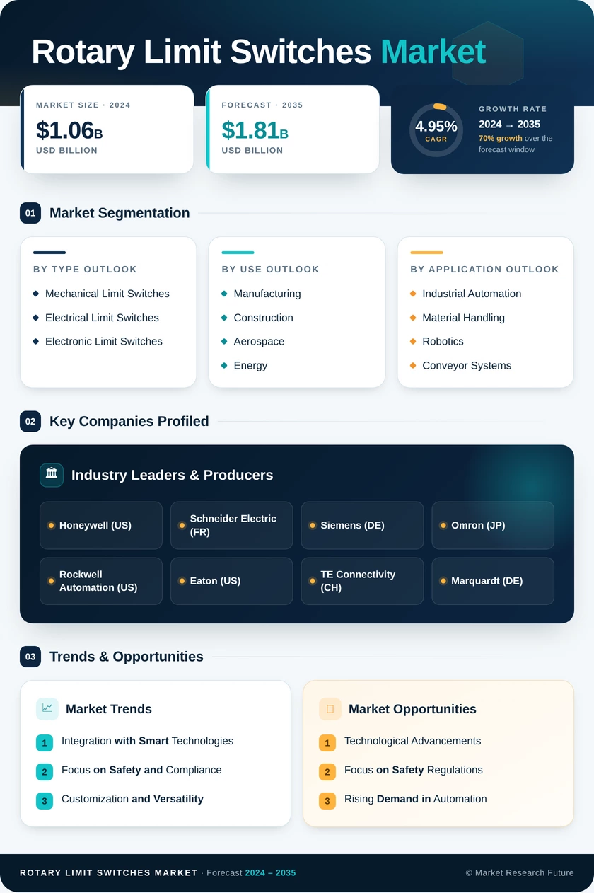 Rotary Limit Switches Market Research Report Forecast Till 2035 Infographic