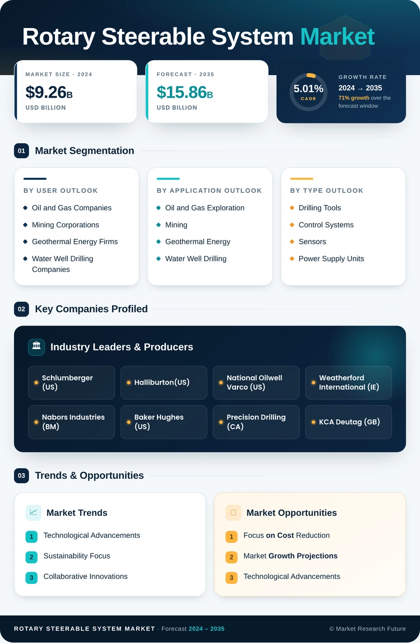 Rotary Steerable System Market Research Report - Global Forecast till 2035 Infographic