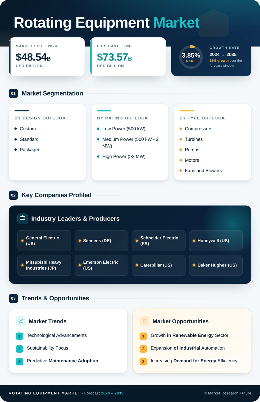 Rotating Equipment Market Research Report - Global Forecast 2035 Infographic