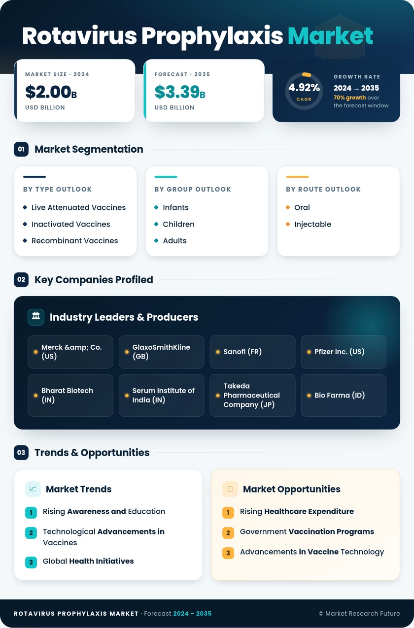 Rotavirus Prophylaxis Market Research Report — Global Forecast till 2035 Infographic