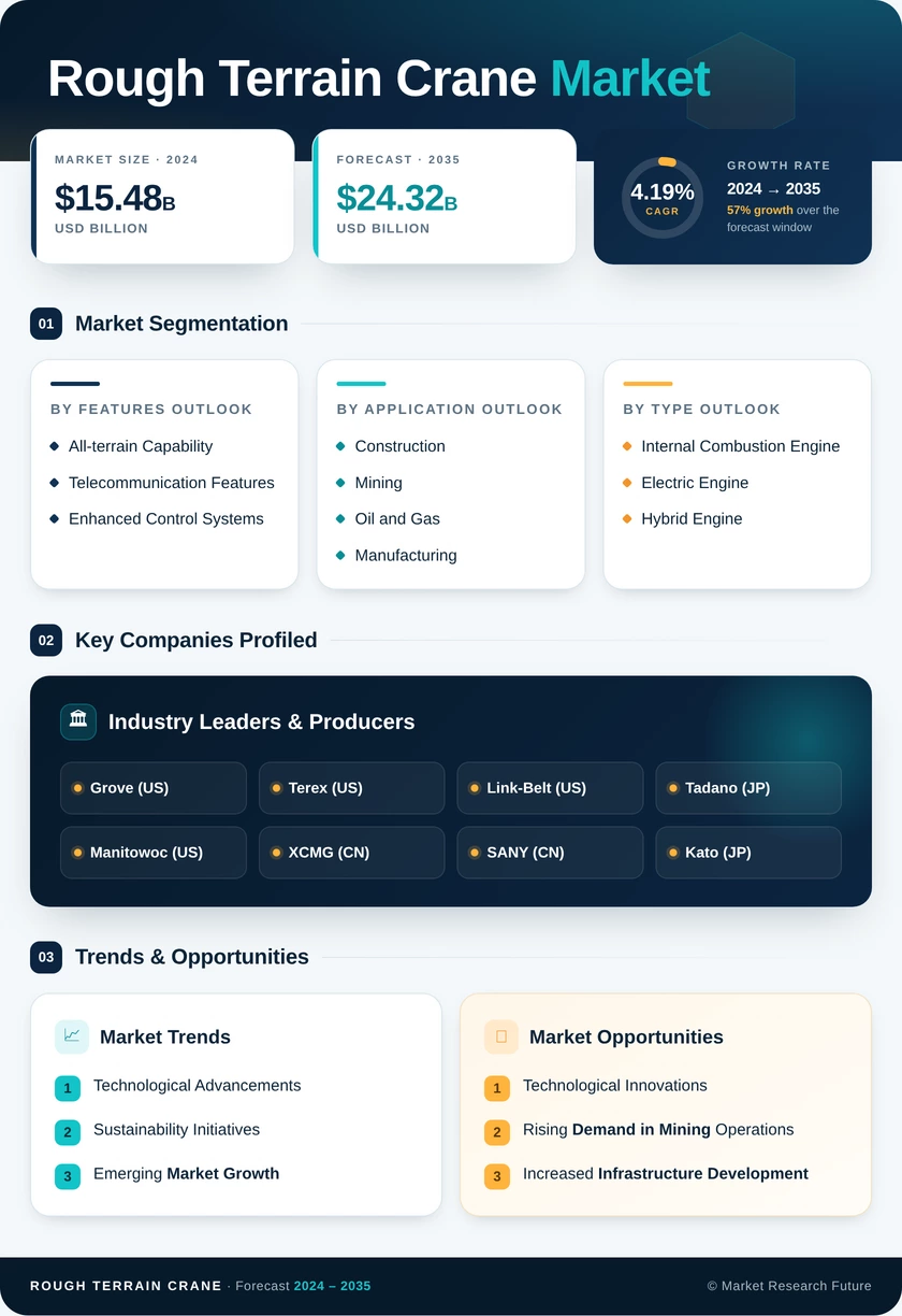 Rough Terrain Crane Market Research Report- Global Forecast 2035 Infographic