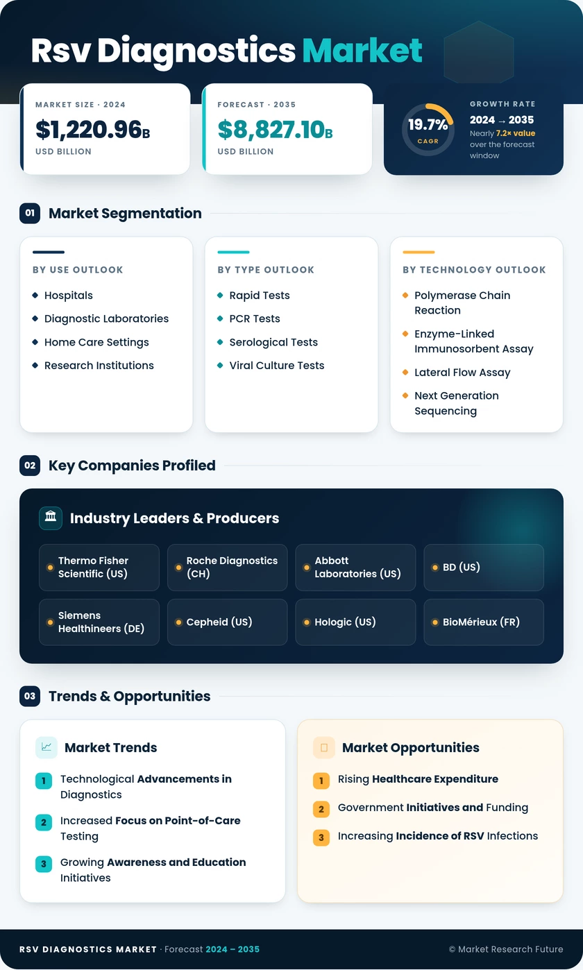 RSV Diagnostics Market Research Report – Forecast to 2035 Infographic