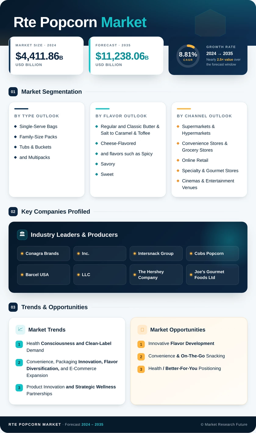 Ready-to-eat Popcorn Market Research Report - Forecast Till 2035 Infographic