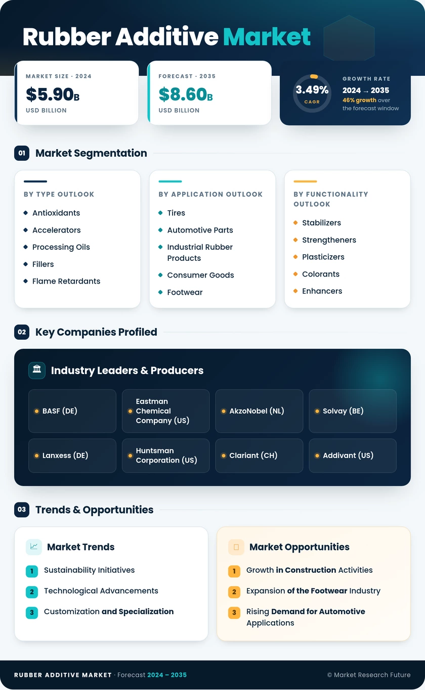 Rubber Additive Market Research Report — Global Forecast till 2035 Infographic