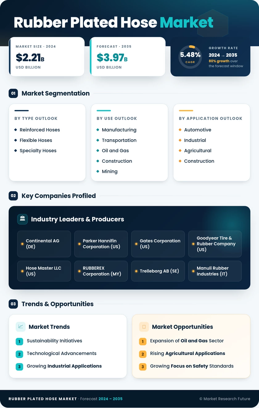 Rubber Plated Hose Market Research Report — Global Forecast till 2035 Infographic