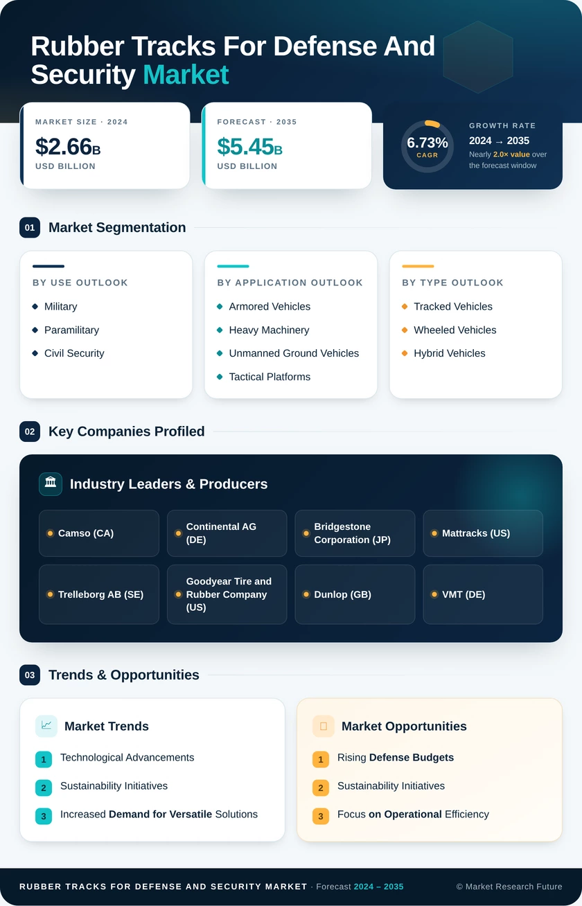 Rubber Tracks for Defense and Security Market Research Report - Forecast Till 2035 Infographic